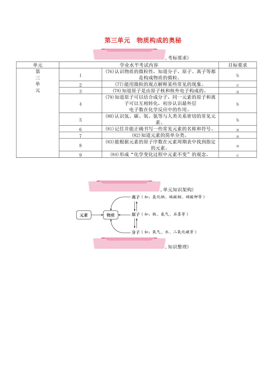 云南專版中考化學(xué)總復(fù)習(xí) 第一編 第3單元 物質(zhì)構(gòu)成的奧秘精講練習(xí)_第1頁