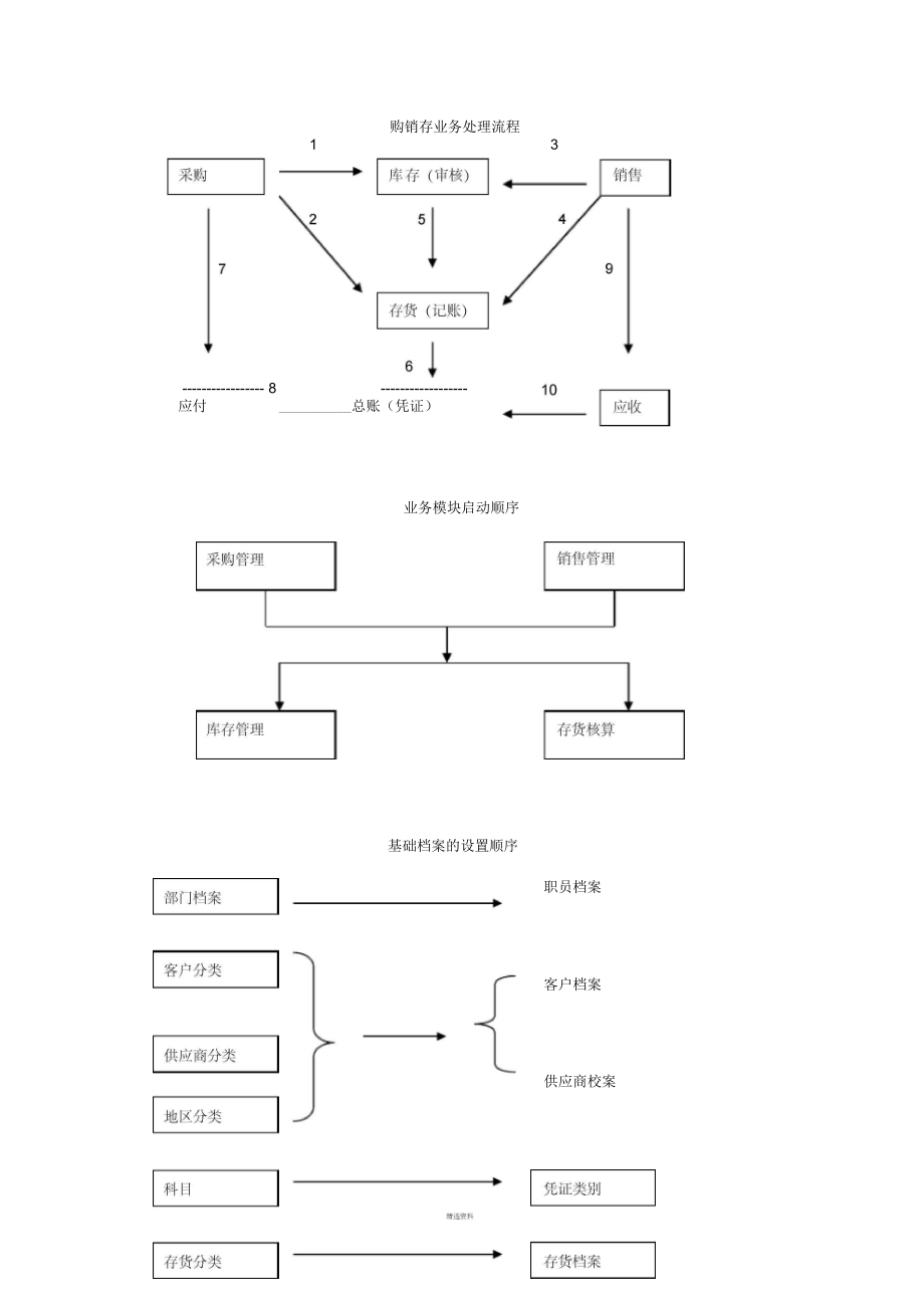 購銷存業(yè)務(wù)處理流程_第1頁