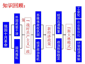 第21課 二戰(zhàn)后蘇聯(lián)的經(jīng)濟(jì)改革.ppt