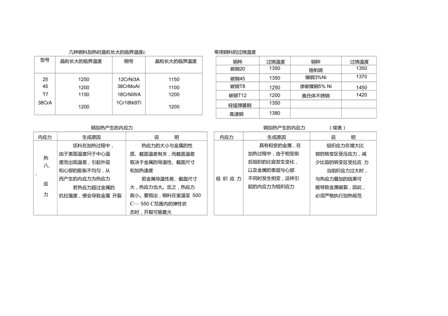 幾種鋼料加熱時(shí)晶粒長(zhǎng)大的臨界溫度℃(1)_第1頁(yè)