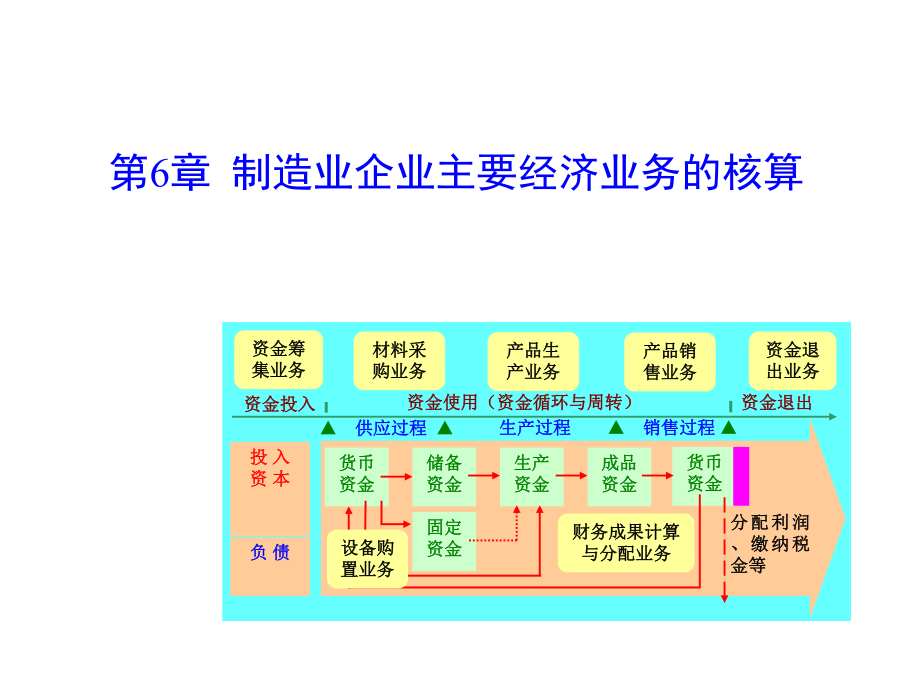 【管理課件】第六章 制造業(yè)企業(yè)主要經(jīng)濟業(yè)務核算_第1頁