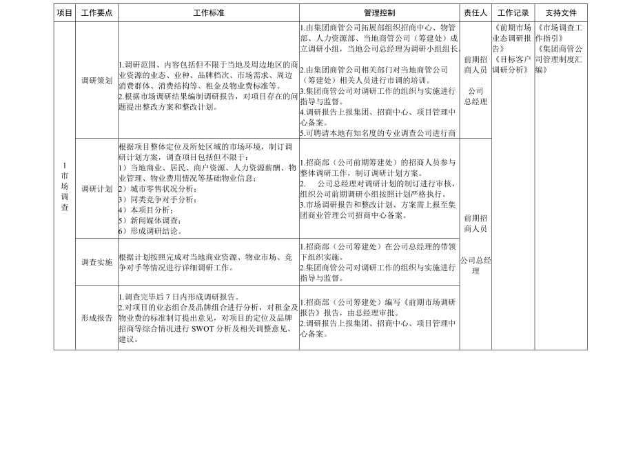 招商管理工作策划（招商前期）11(DOC5页)_第1页