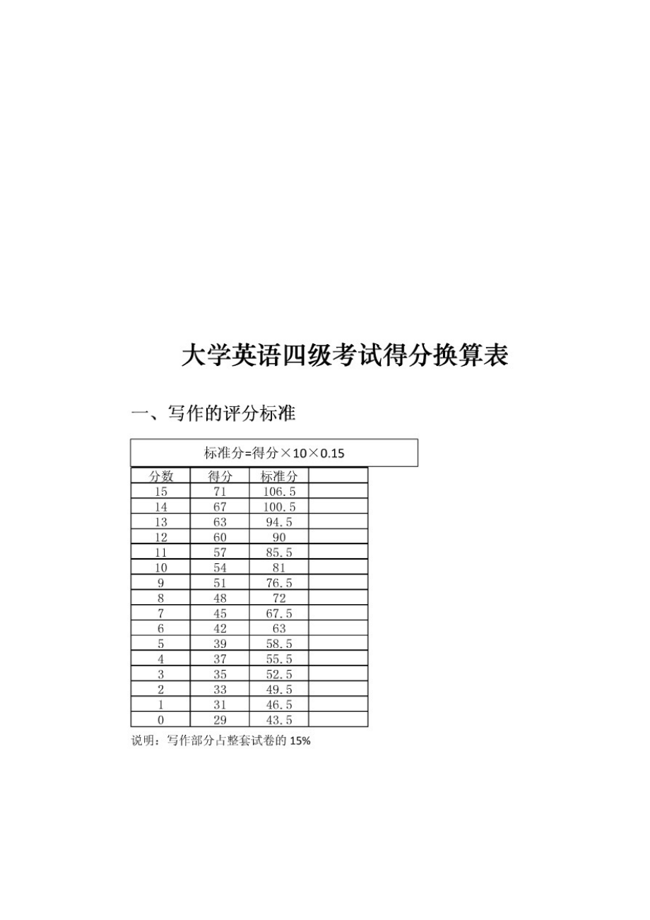 大學英語四級考試標準分換算表