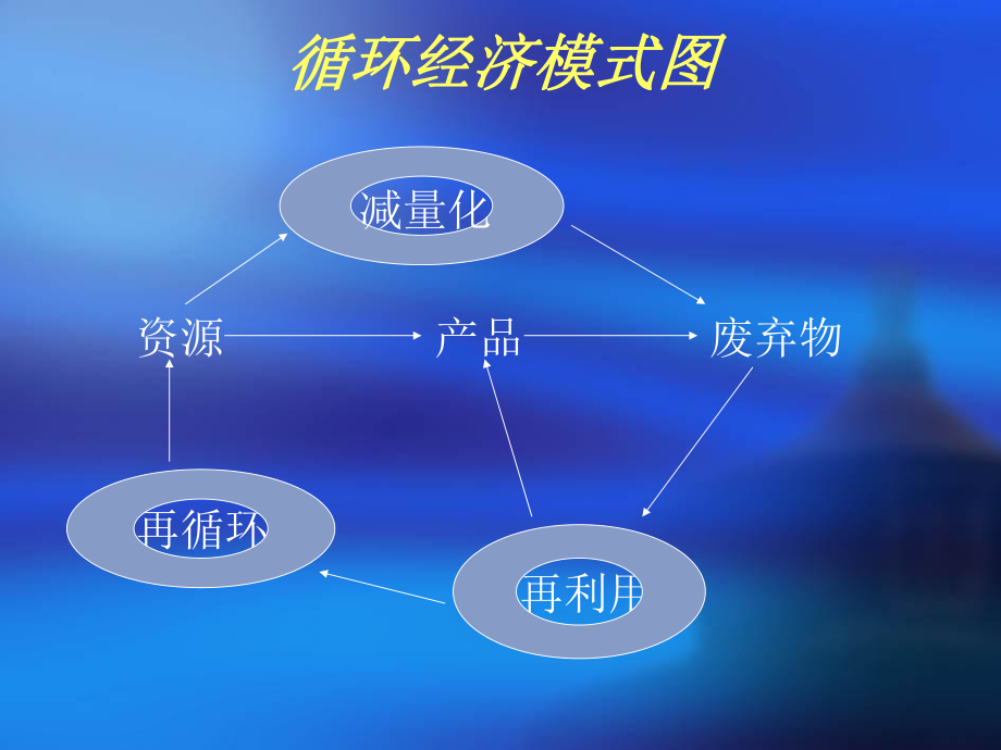 國內循環經濟模式