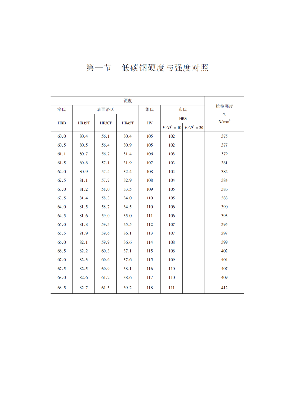 最新低碳鋼硬度與強度對照表