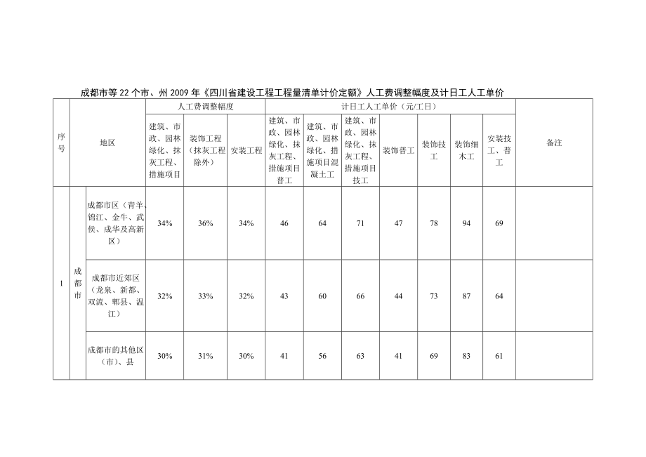 成都市等22个市、州四川省建设工程工程量清单计价定额人工费调整幅度及计日工人工单价_第1页