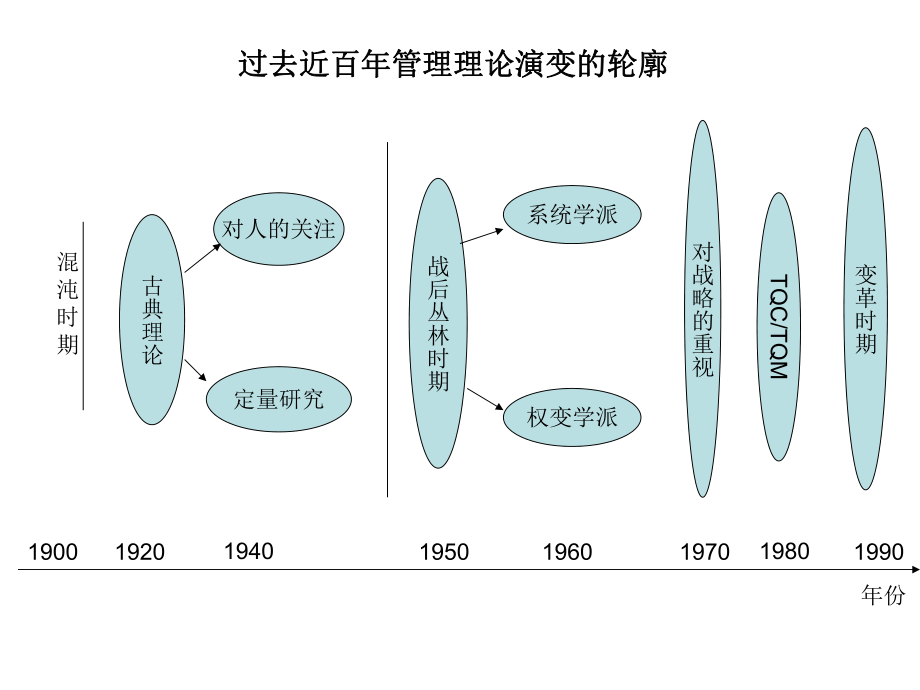 《 企业组织管理（PPT 80页）某公司组织管理新模式 》_第1页