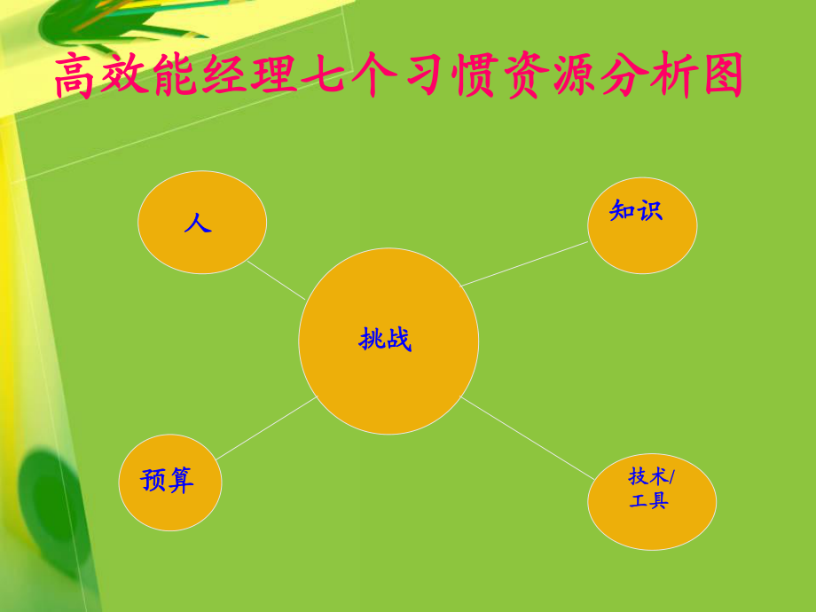 高效能经理GAP分析_第1页