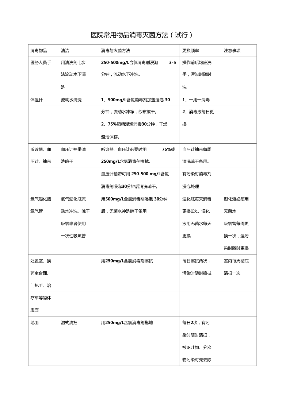 医院常用物品消毒灭菌方法_第1页