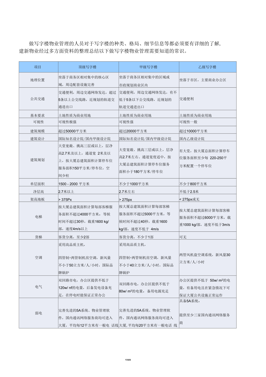 写字楼的种类等级分类_第1页