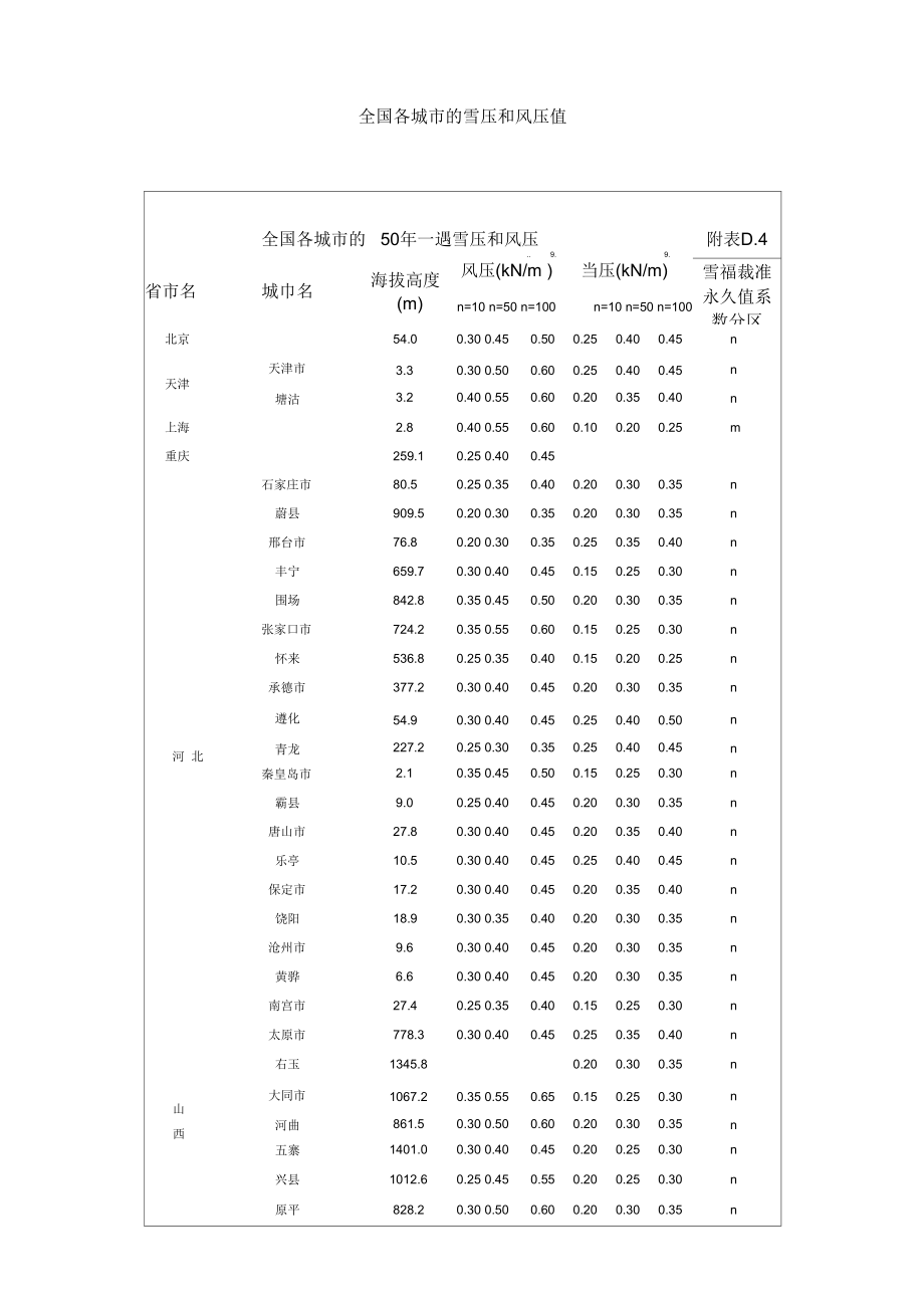 全国风压、雪压取值表_第1页