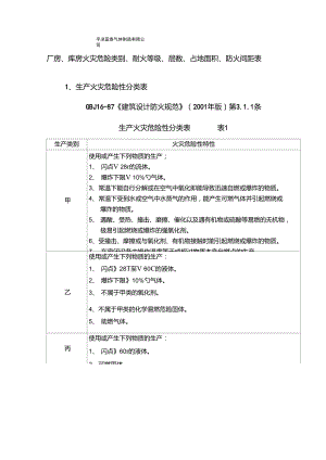 廠房、庫(kù)房火災(zāi)危險(xiǎn)類別、耐火等級(jí)、層數(shù)、占地面積、防火間距表