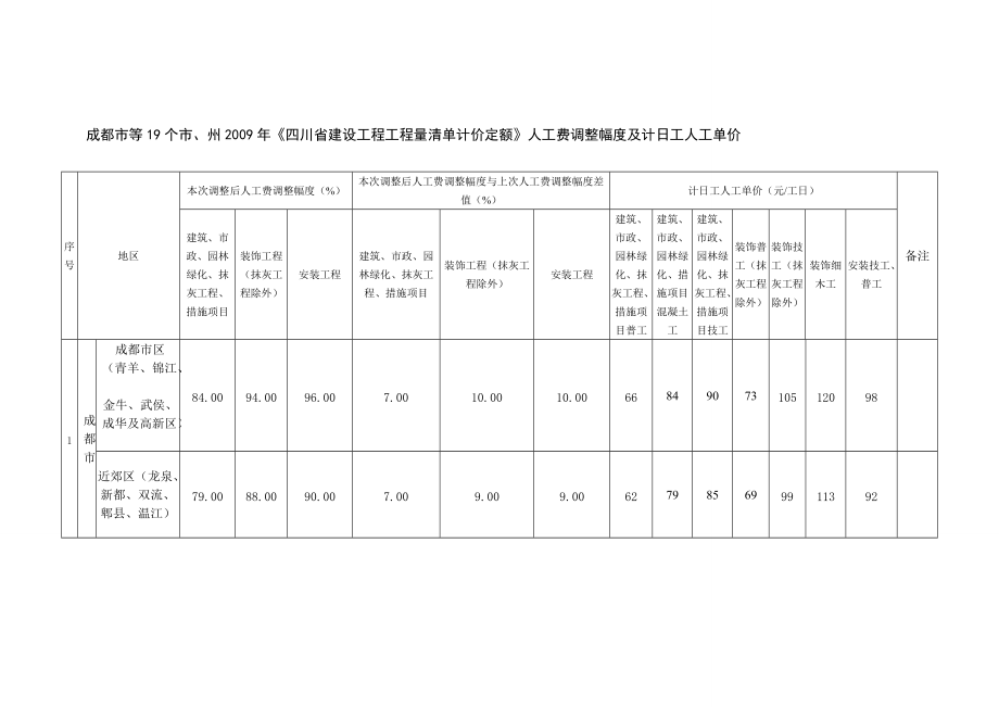 成都市等19个市、州四川省建设工程工程量清单计价定额人工费调整幅度及计日工人工单价]_第1页