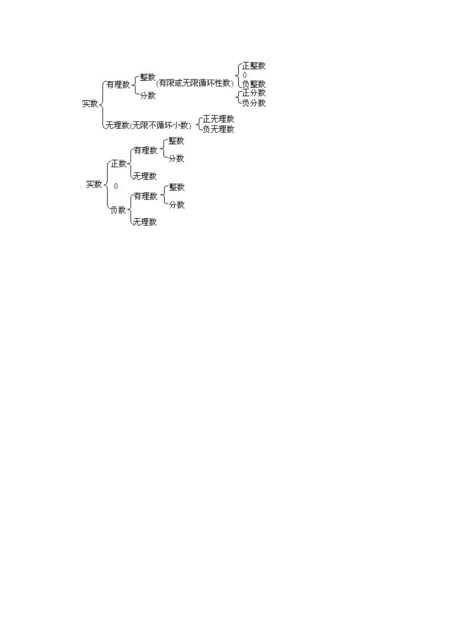 实数思维导图doc1