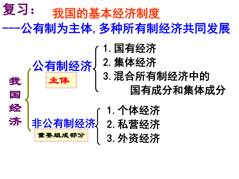 人教版九年級政治第七課第二框《走向共同富裕的道路》課件8_第1頁