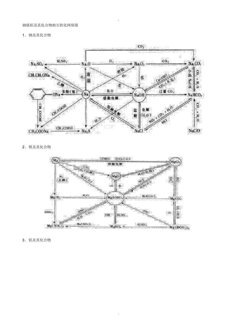 钠镁铝及化合物相互转化网络图_第1页