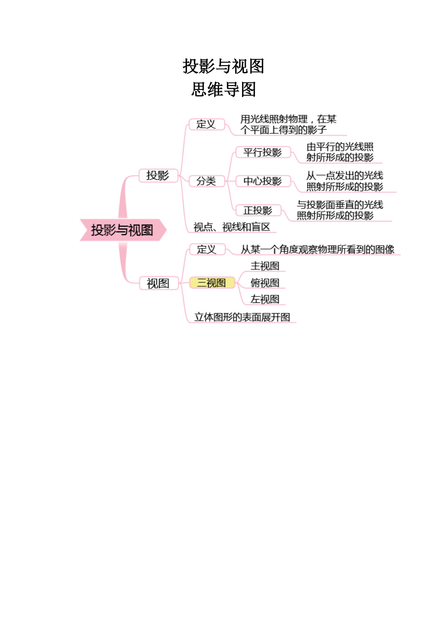 投影與視圖思維導圖_第1頁