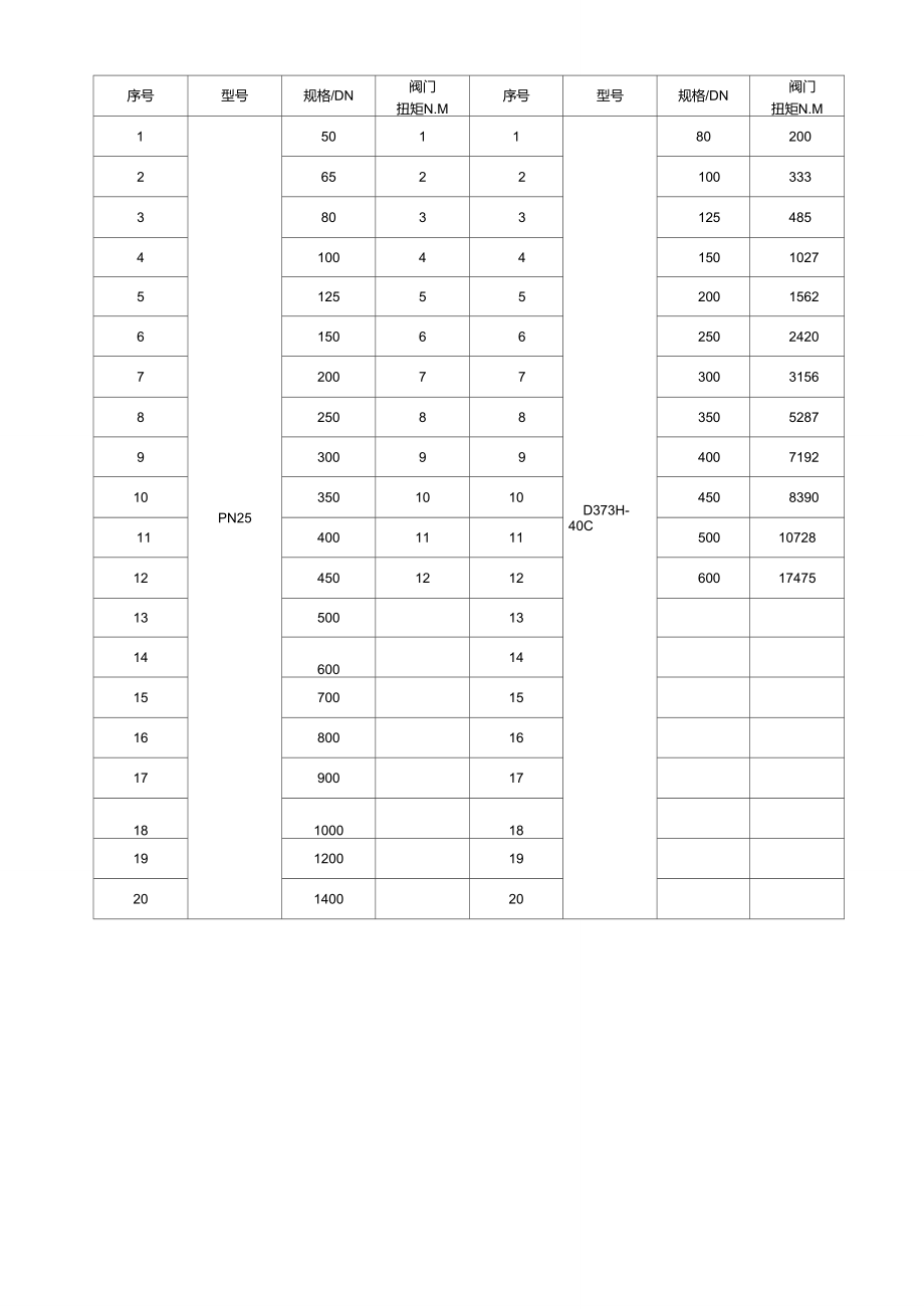 硬密封蝶阀扭矩表图片
