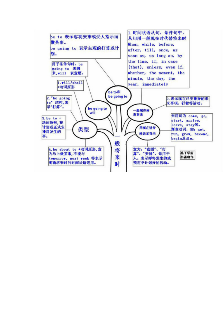 一般将来时的关键词图片