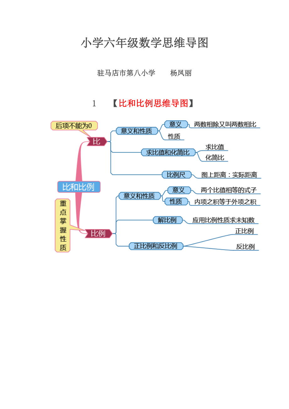 小学六年级数学思维导图