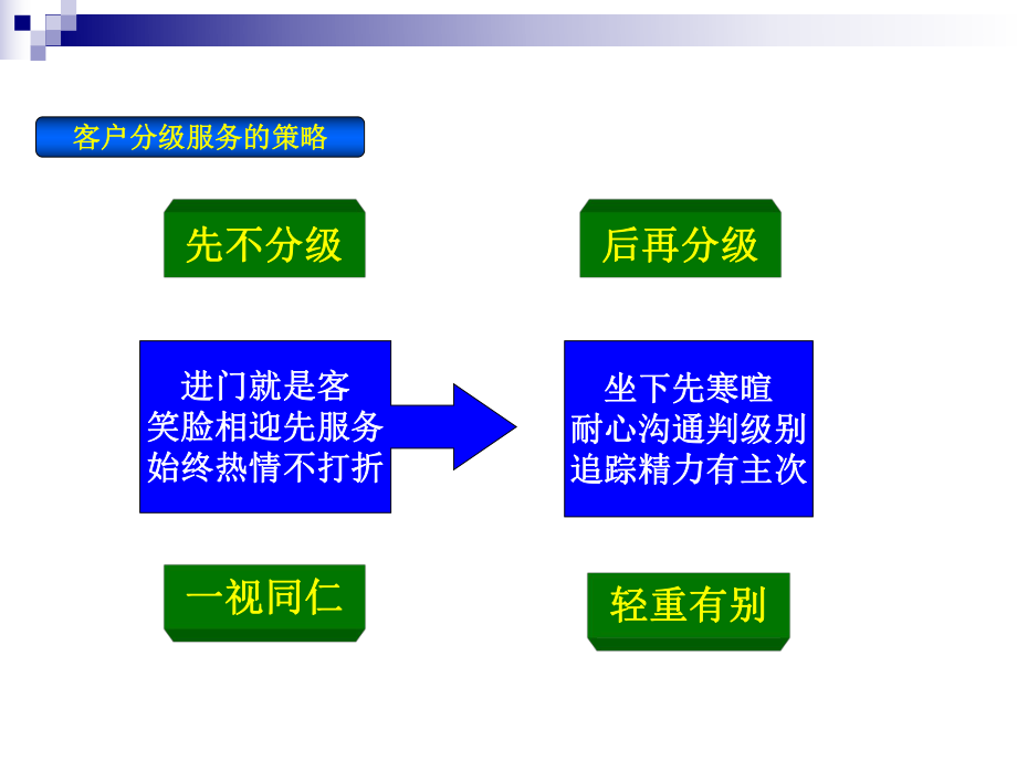 汽车4s店销售类客户管理课件