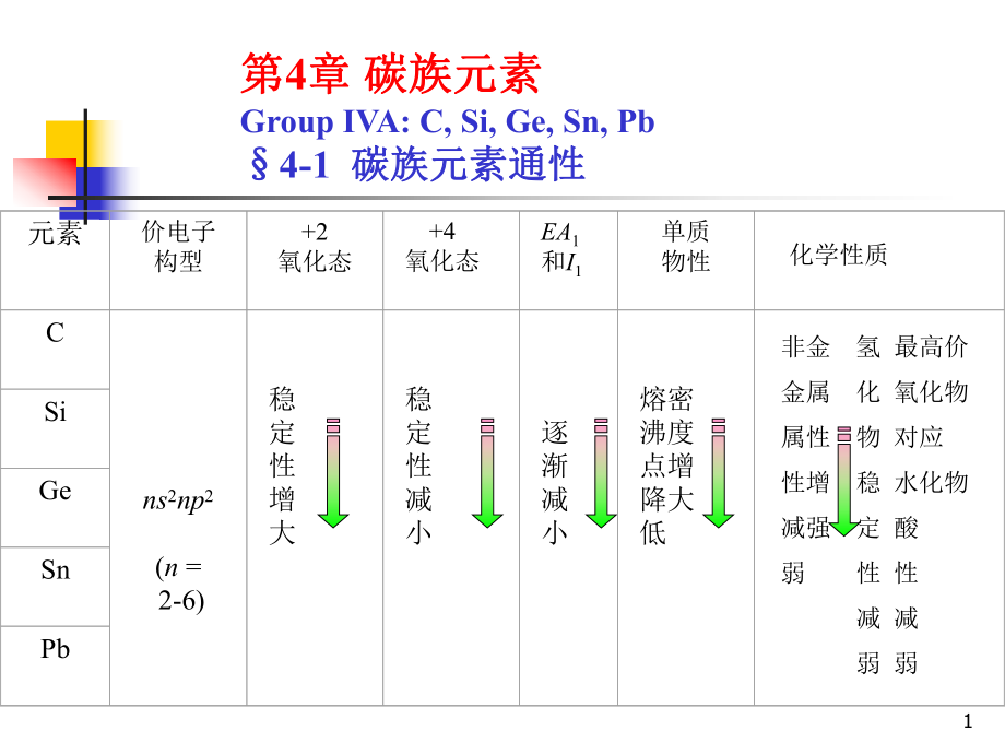 碳族元素元素?zé)o機(jī)化學(xué)課件（中山大學(xué)）_第1頁