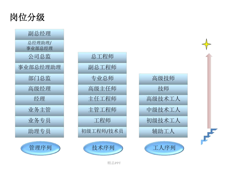 国企岗位分级