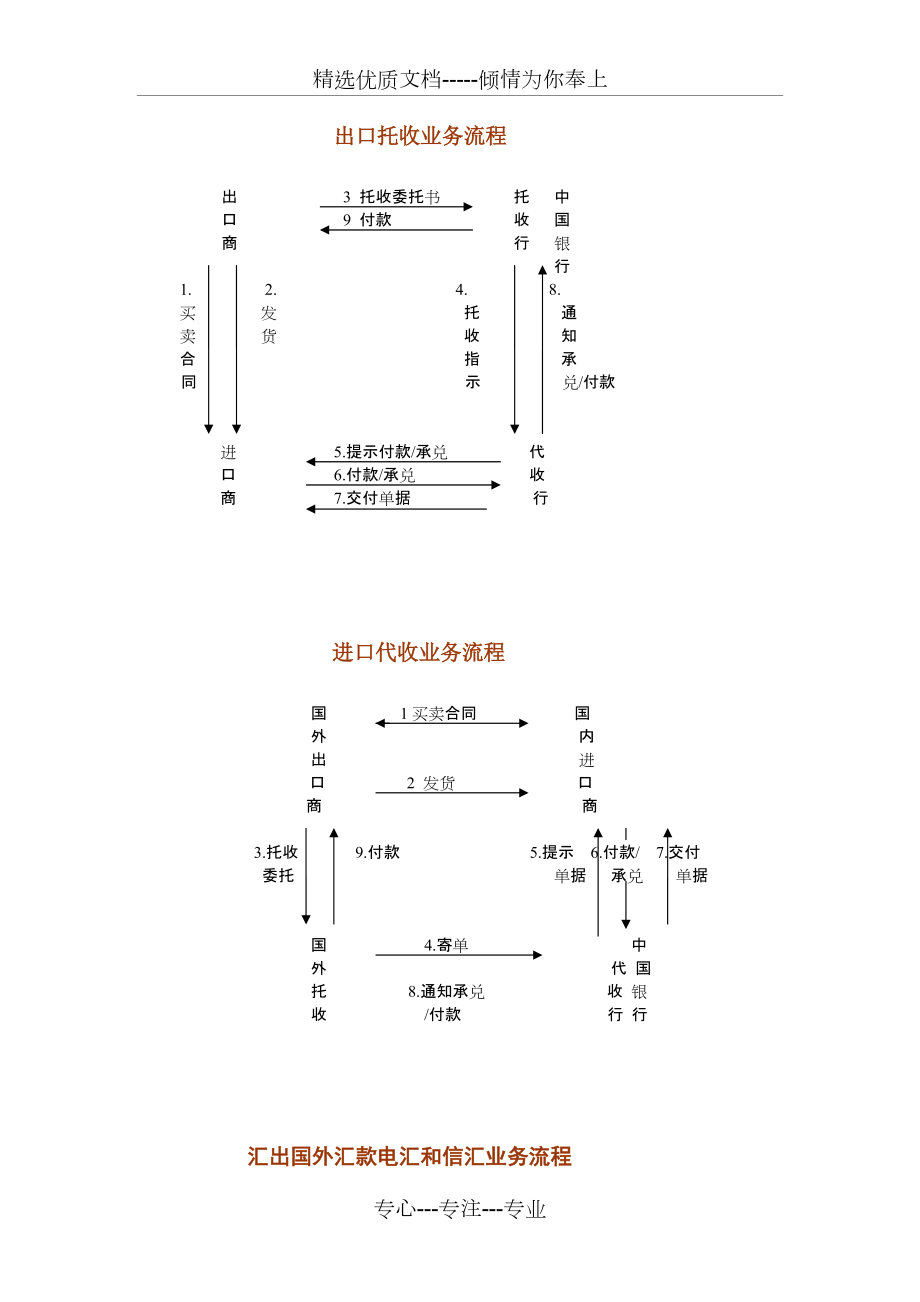 国际结算业务流程图共8页