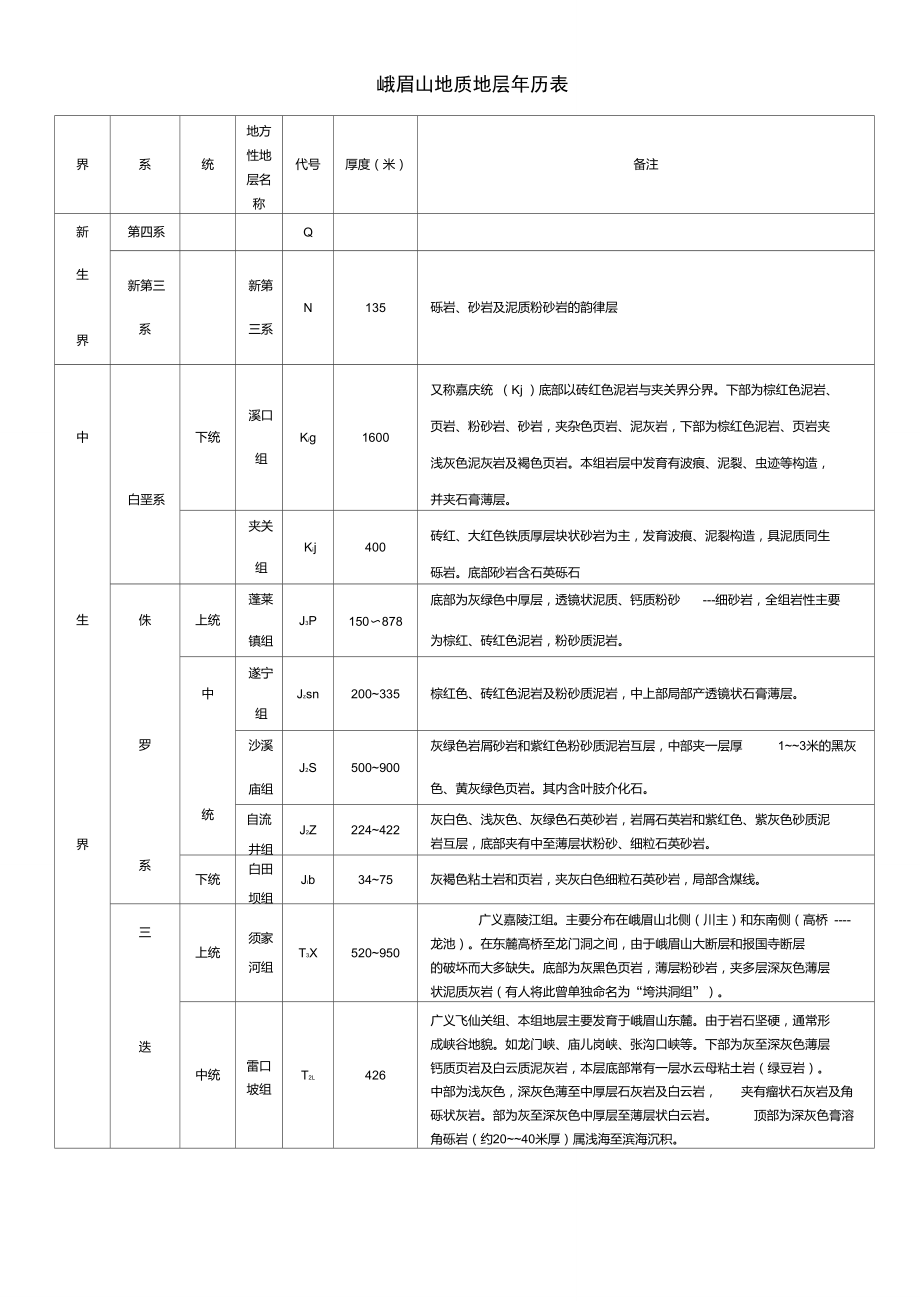 峨眉山地质地层表_第1页