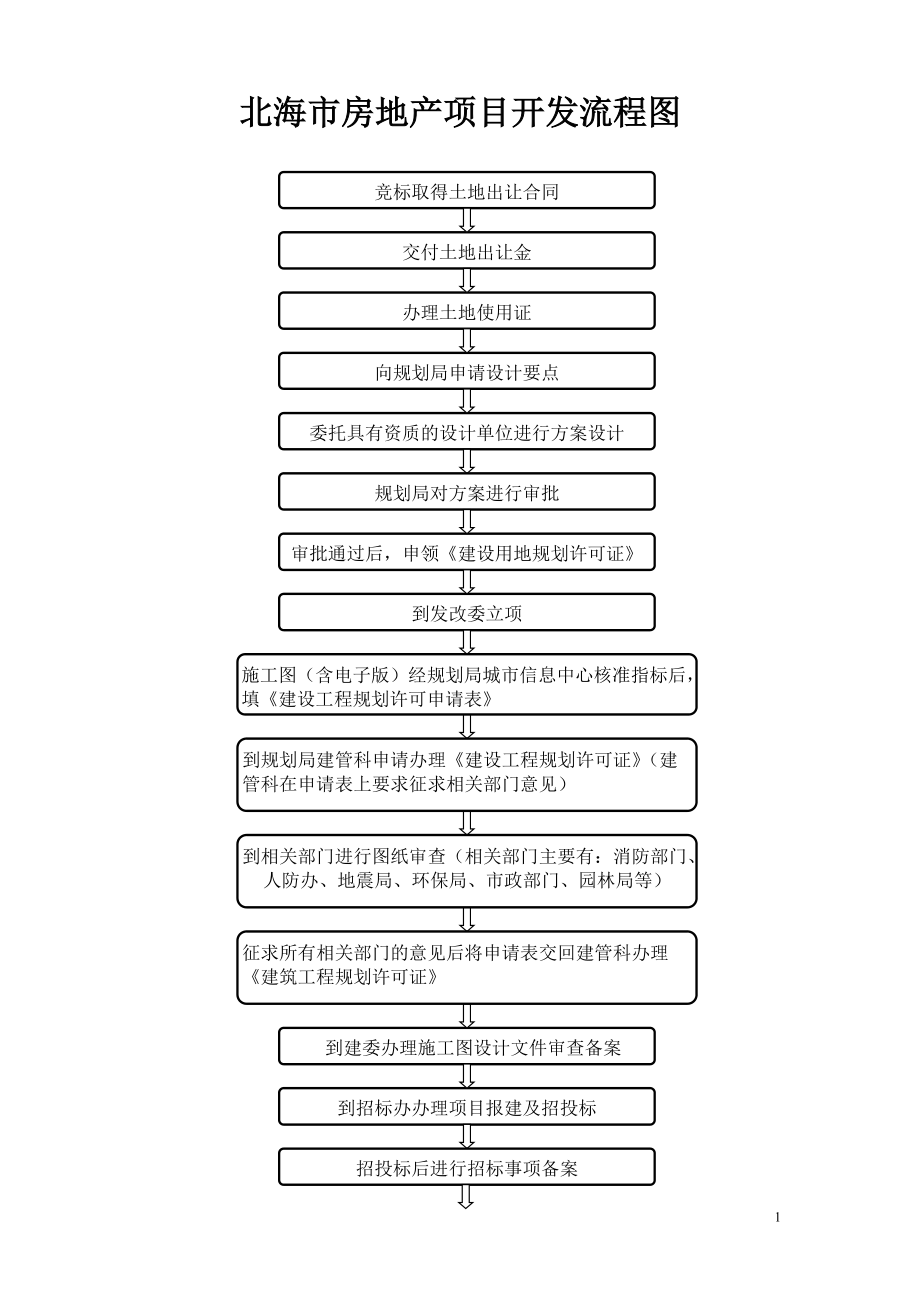 北海市房地产项目开发流程_第1页