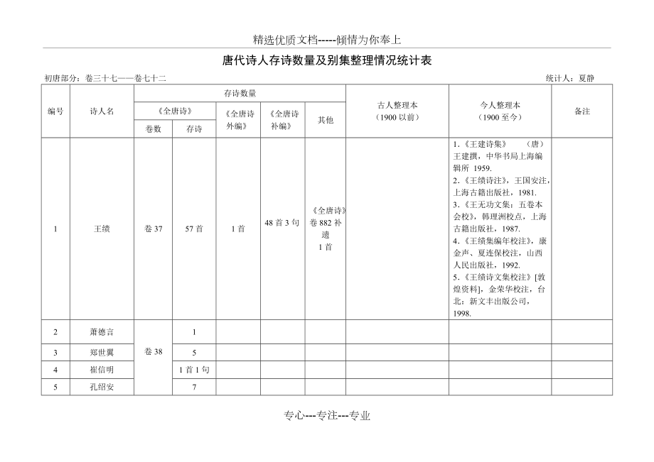 唐代詩人別集統(tǒng)計(共10頁)_第1頁