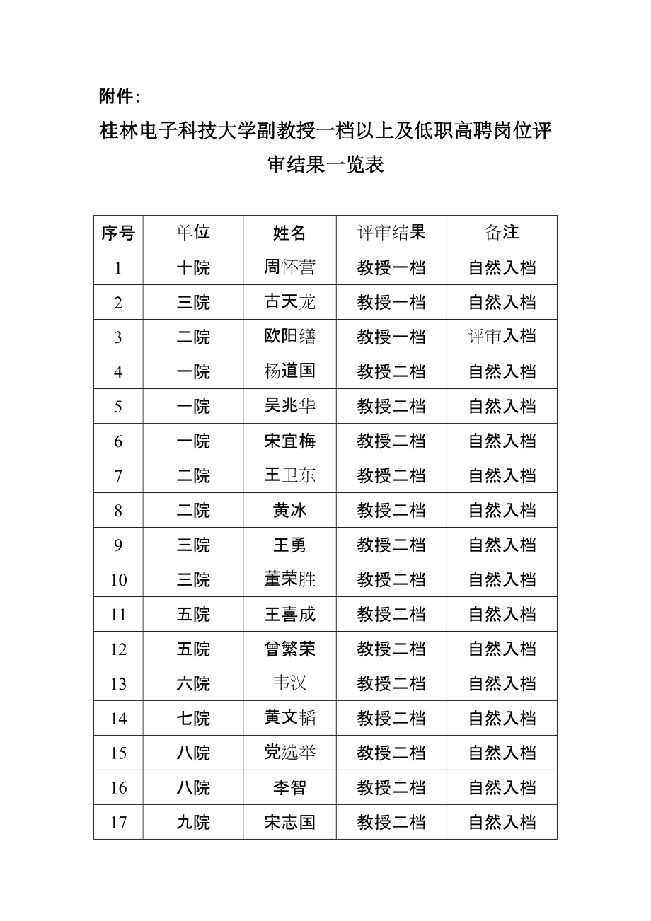 桂林电子科技大学副教授一档以上及低职高聘岗位评审结果一览表_第1页