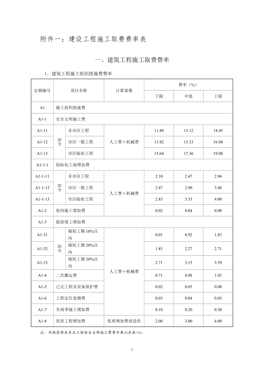 营改增后浙江省建设工程施工、概算取费费率表、简易计税方法下税金税率表（版）_第1页