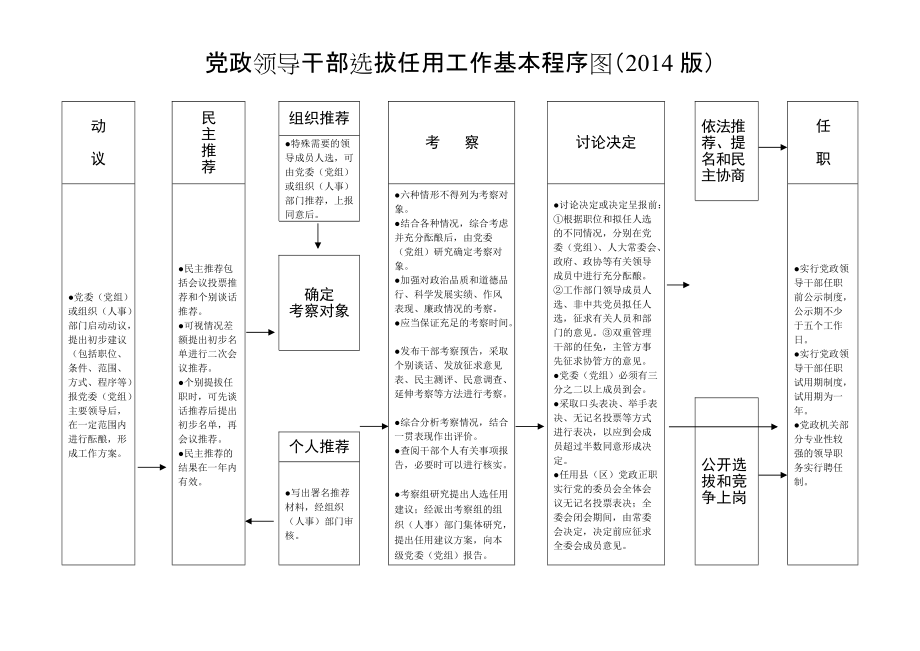 黨政領(lǐng)導(dǎo)干部選拔任用工作基本程序圖(版)_第1頁