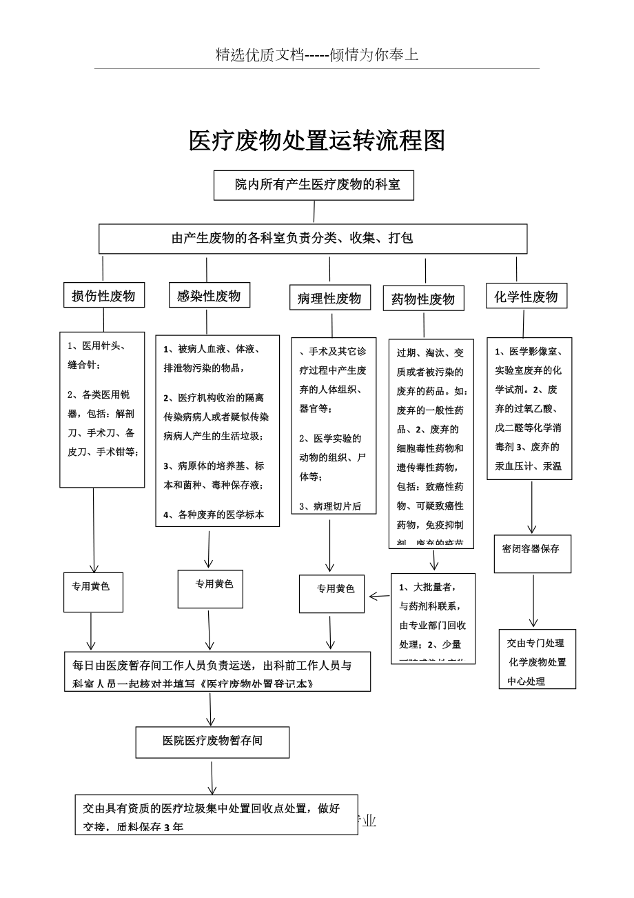 医疗废物运转处置流程图(共1页)_第1页