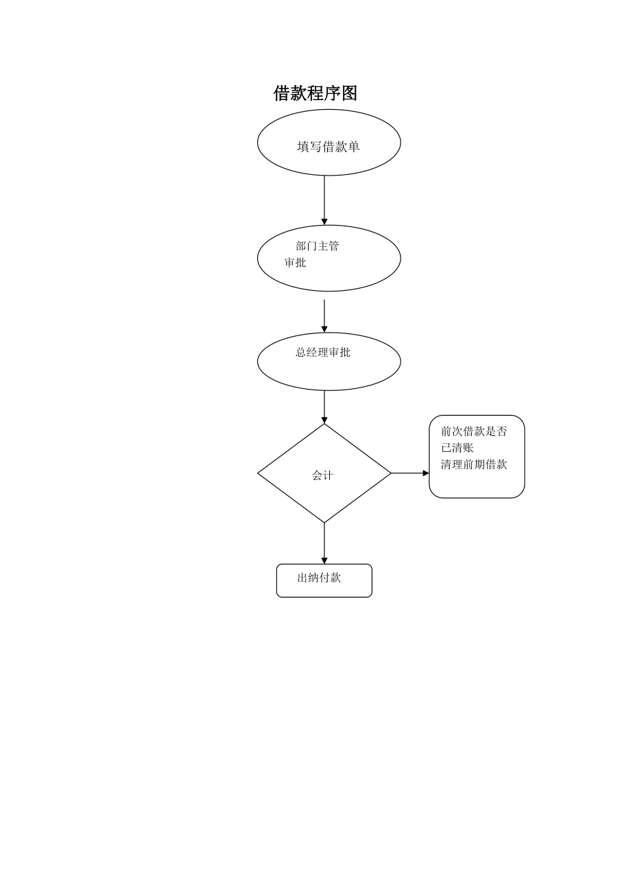 财务报销借款流程图