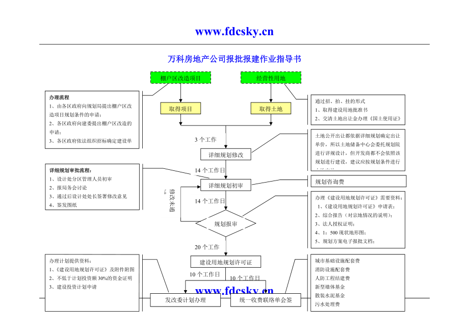 万科房地产公司报批报建作业指导书_第1页