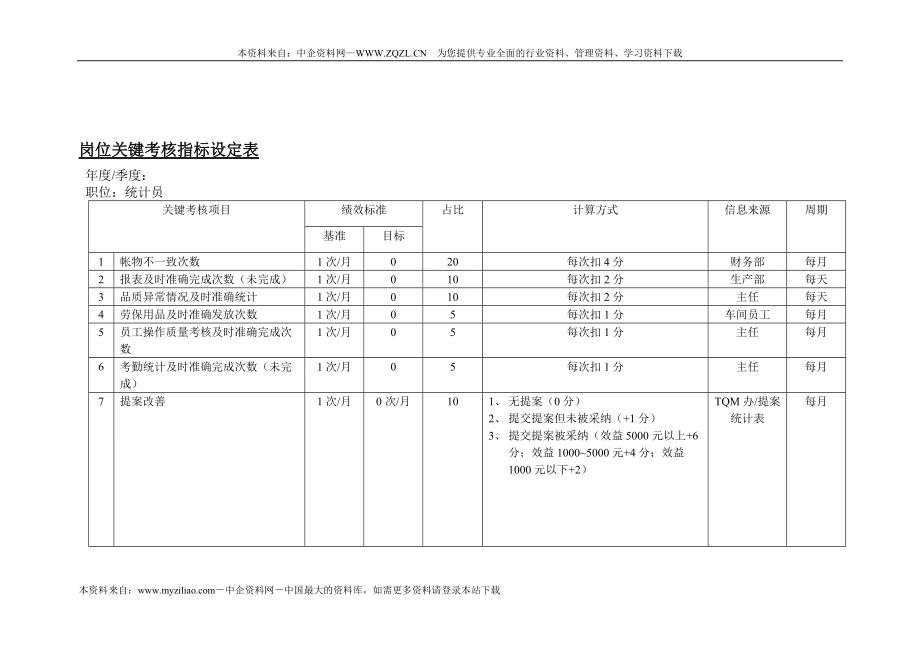 统计员岗位关键考核指标设定表（DOC 2页）_第1页