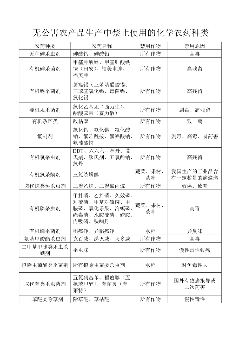 无公害农产品生产中禁止使用的化学农药种类_第1页