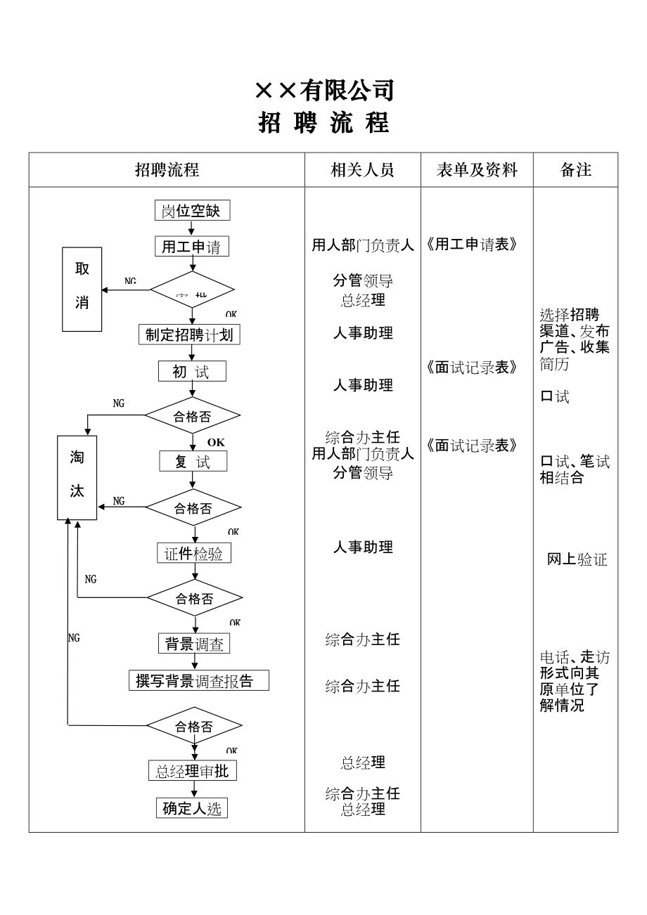 招聘流程与新员工入职流程_第1页