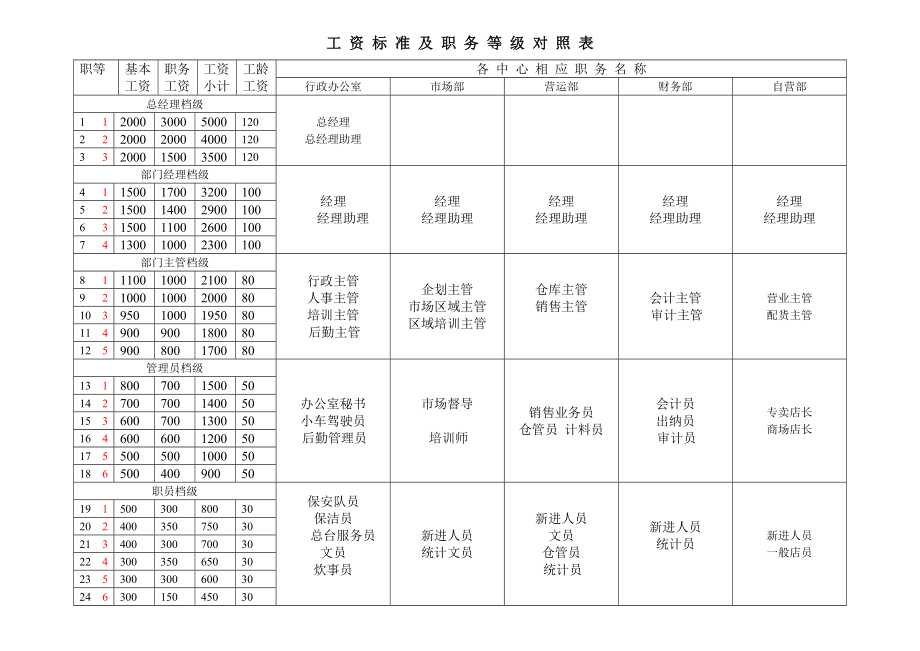 公务员工资级别对应_公务员级别工资档次对照表_公务员工资级别档什么意思