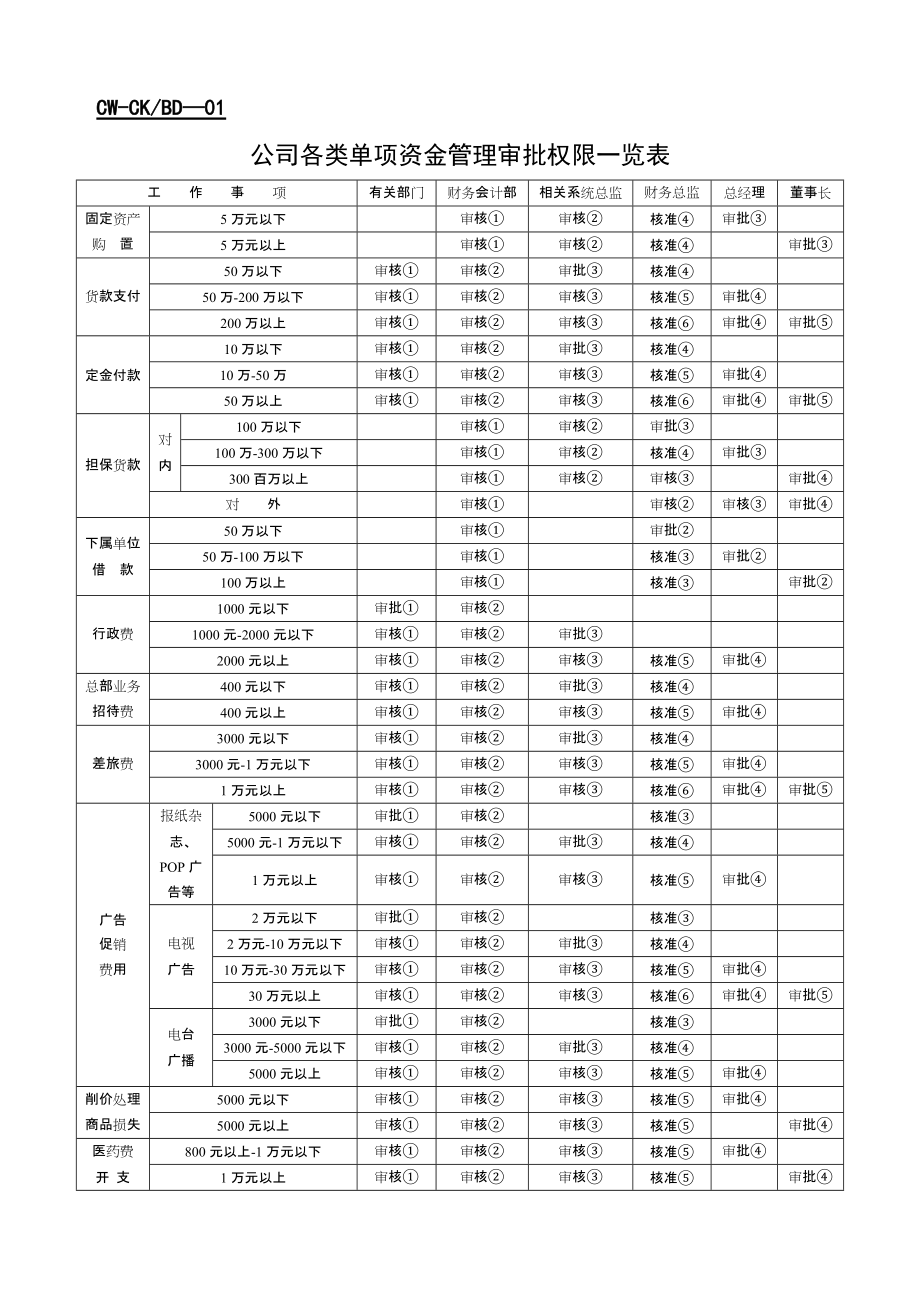 某地产公司各类单项资金管理审批权限规定及表单_第1页