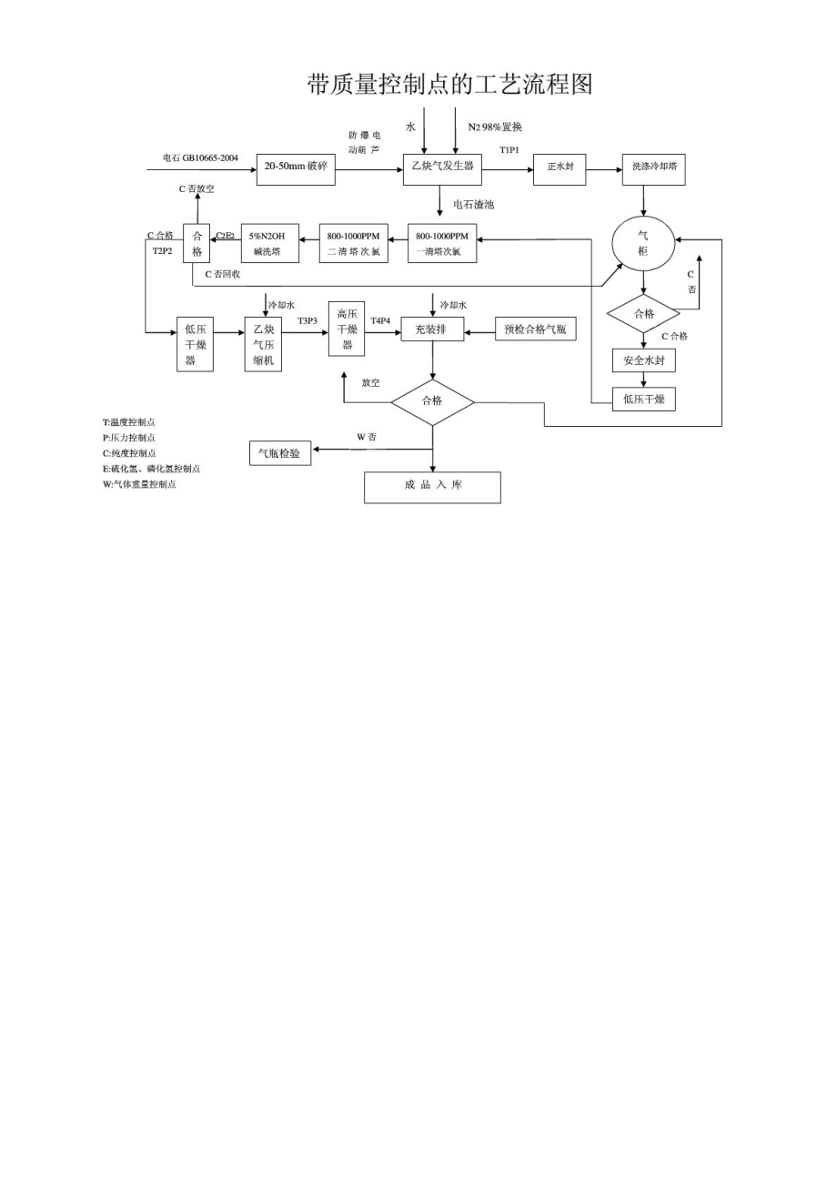 溶解乙炔生產(chǎn)帶質(zhì)量控制點的工藝流程圖_第1頁