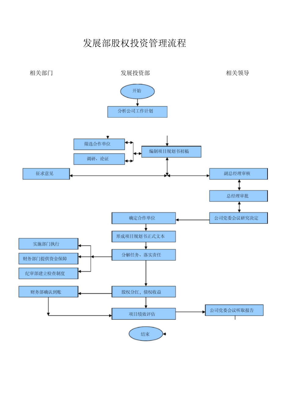 發展投資部工作流程圖一