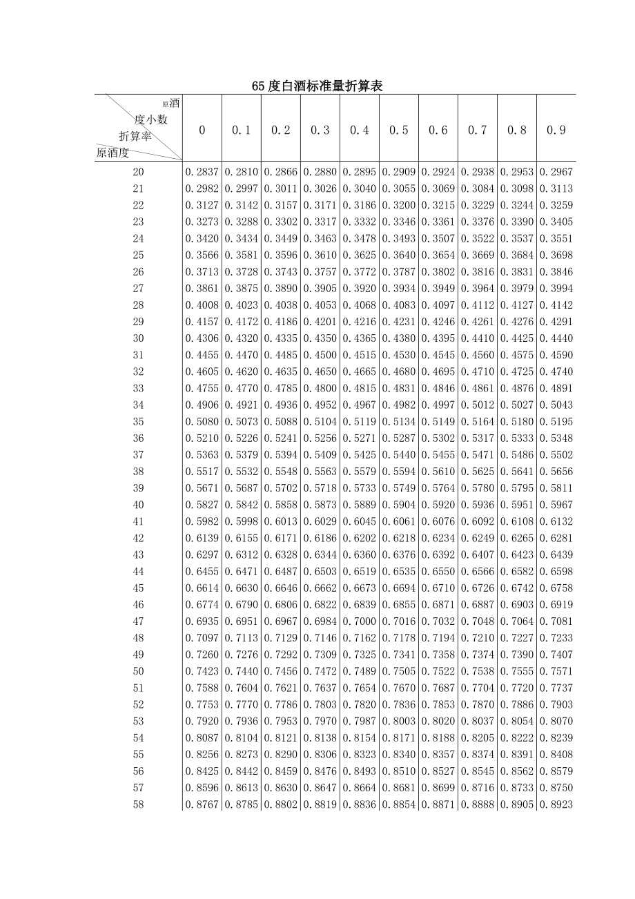 65度白酒折算系数表_第1页