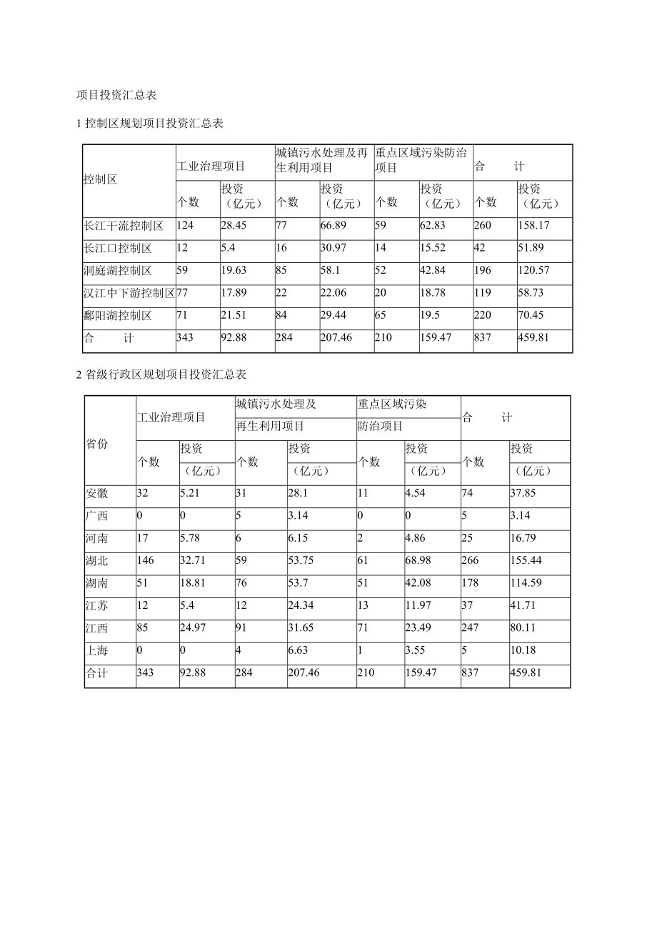 长江中下游流域水污染防治规划项目表(— 年)_第1页