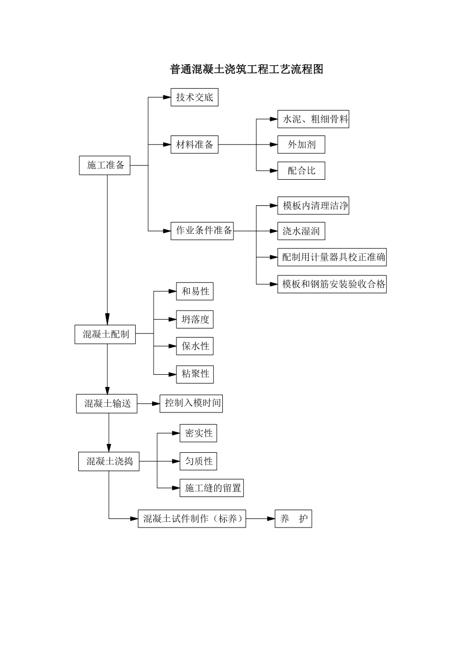 2.3普通混凝土浇筑工艺流程图.doc_第1页