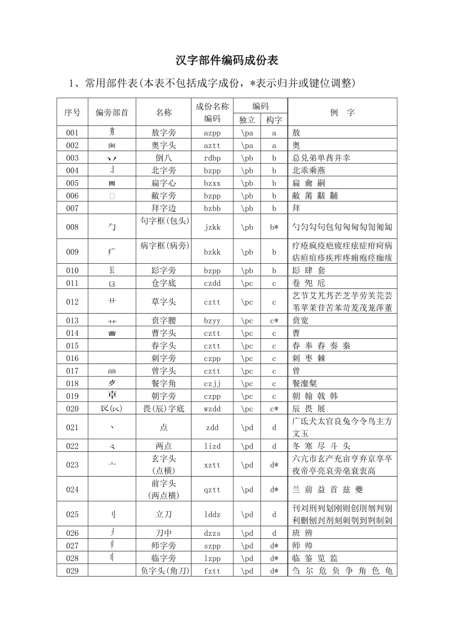 汉字部件编码成份表_第1页