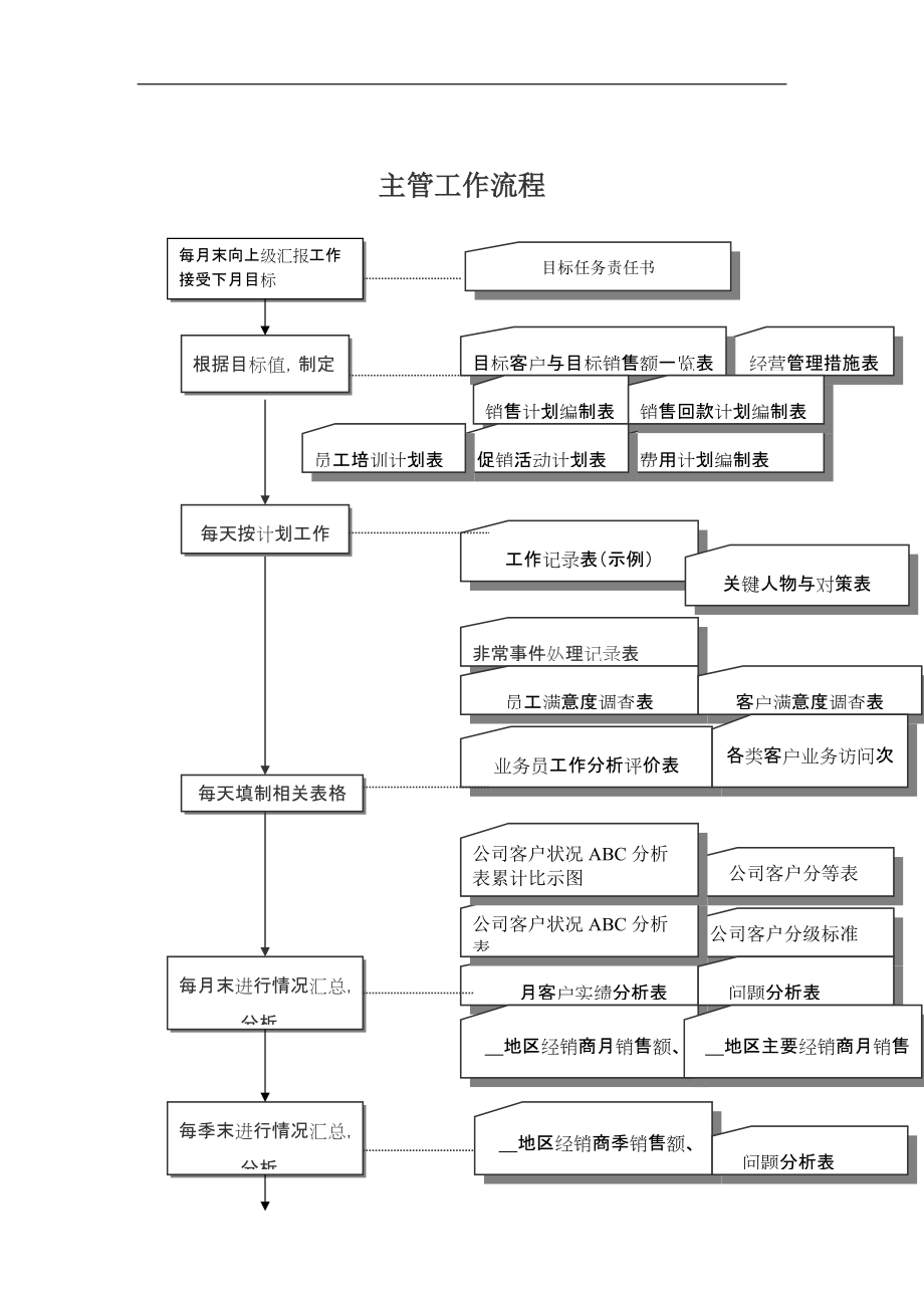 销售部主管工作标准流程_第1页