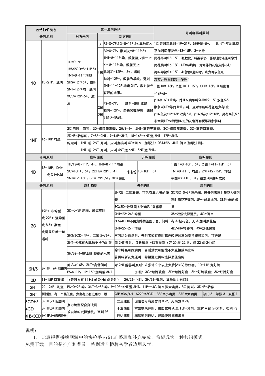 桥牌自然叫牌法zr51cf简表